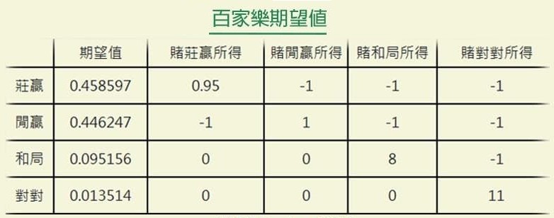 百家樂機率很平均